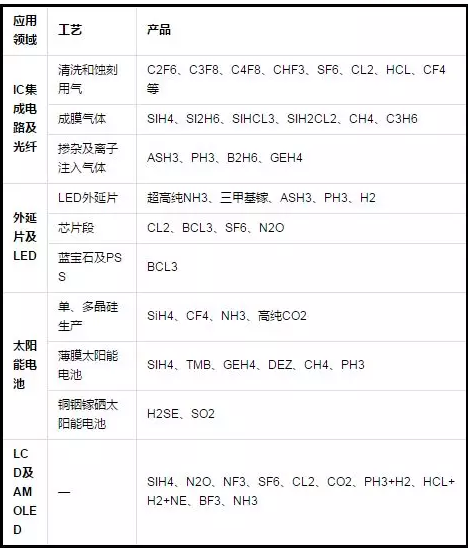 電子氣體哪里用？.png